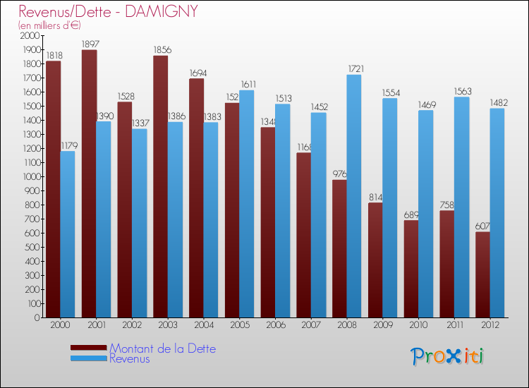 Evolution comparée de la dette et des revenus pour la commune de DAMIGNY de 2000 à 2012 Comparaison de la dette et des revenus pour DAMIGNY de 2000 à 2012