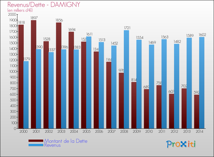 Comparaison de la dette et des revenus pour DAMIGNY de 2000 à 2014