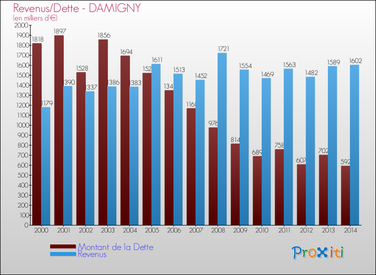 Evolution comparée de la dette et des revenus pour la commune de DAMIGNY de 2000 à 2014 Comparaison de la dette et des revenus pour DAMIGNY de 2000 à 2014