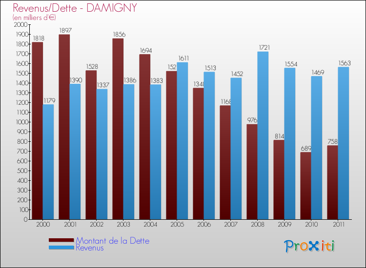 Evolution comparée de la dette et des revenus pour la commune de DAMIGNY de 2000 à 2011 Comparaison de la dette et des revenus pour DAMIGNY de 2000 à 2011