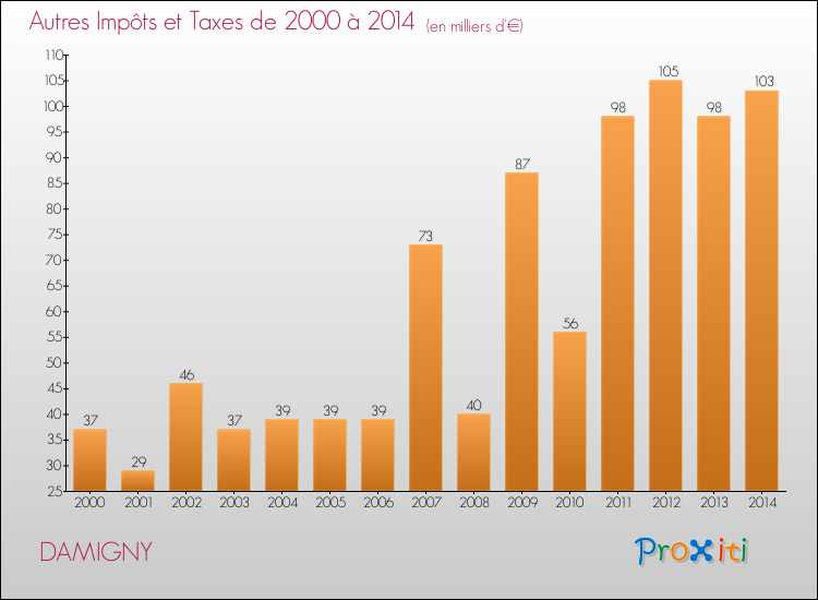 Evolution du montant des autres Impôts et Taxes pour DAMIGNY de 2000 à 2014