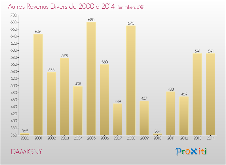 Evolution du montant des autres Revenus Divers pour DAMIGNY de 2000 à 2014
