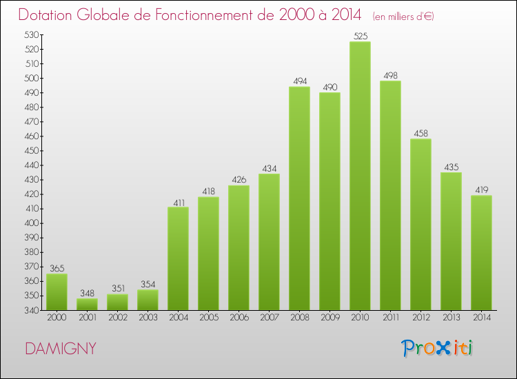 Evolution du montant de la Dotation Globale de Fonctionnement pour DAMIGNY de 2000 à 2014