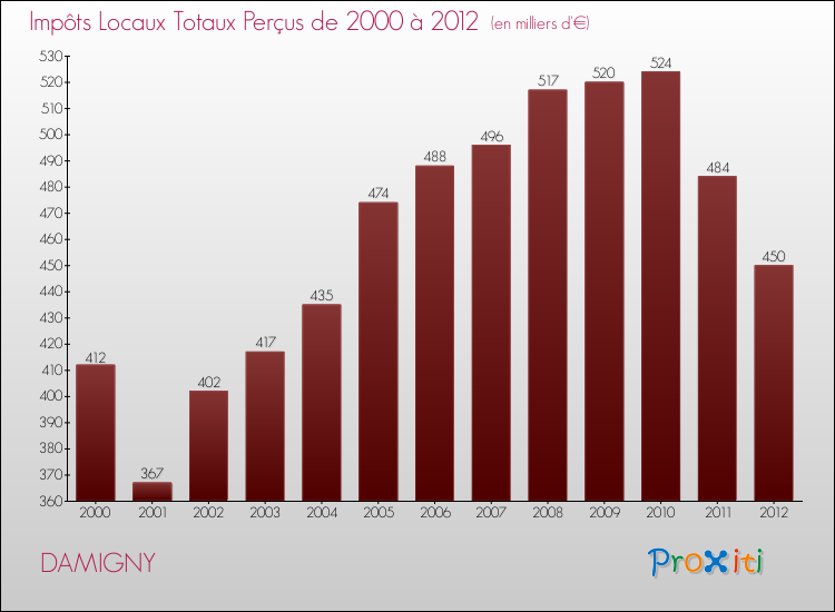 Evolution des Impôts Locaux pour DAMIGNY de 2000 à 2012