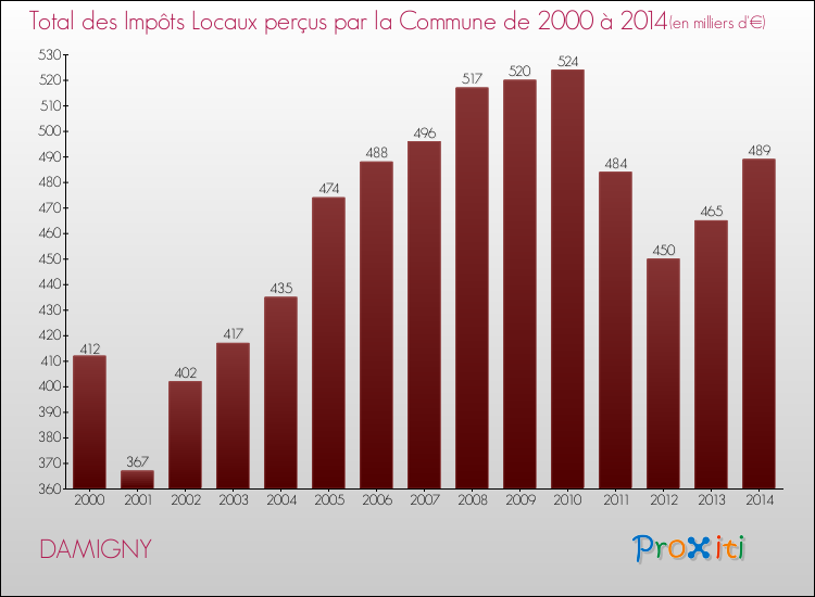 Evolution des Impôts Locaux pour DAMIGNY de 2000 à 2014