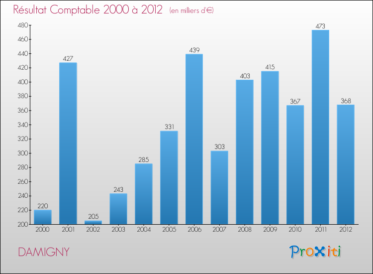 Evolution du résultat comptable pour la commune de DAMIGNY de 2000 à 2012 Evolution du résultat comptable pour DAMIGNY de 2000 à 2012