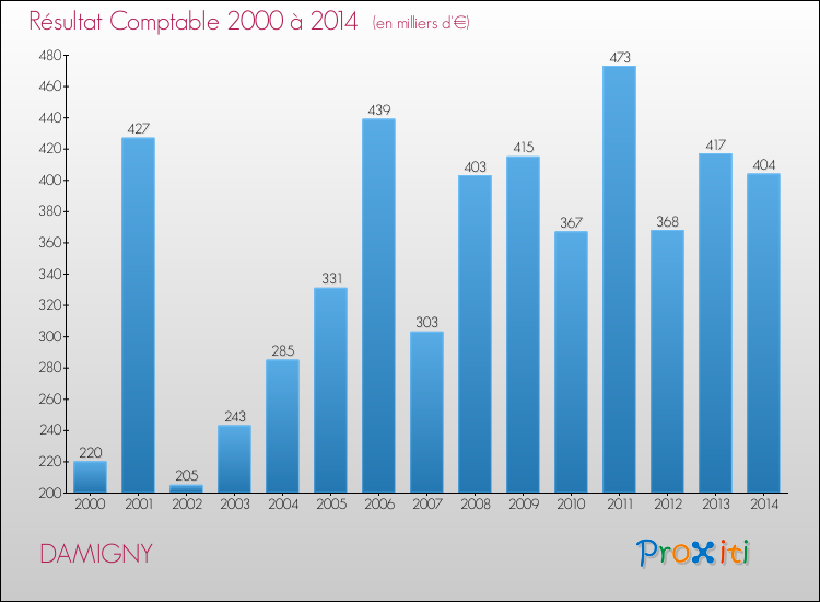 Evolution du résultat comptable pour la commune de DAMIGNY de 2000 à 2014 Evolution du résultat comptable pour DAMIGNY de 2000 à 2014