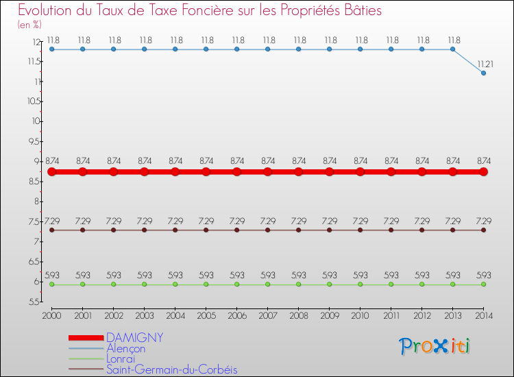 Evolution du taux de la taxe foncière sur le bati pour DAMIGNY et les communes proches de 2000 à 2014 Comparaison des taux de taxe foncière sur le bati pour DAMIGNY et les communes voisines de 2000 à 2014