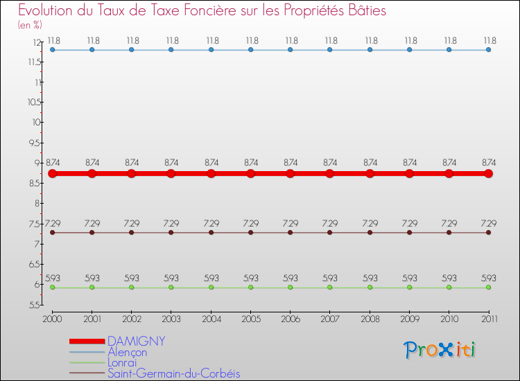 Evolution du taux de la taxe foncière sur le bati pour DAMIGNY et les communes proches Comparaison des taux de taxe foncière sur le bati pour DAMIGNY et les communes voisines