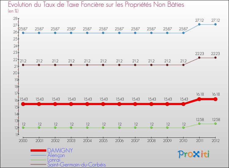 Evolution du taux de la taxe foncière sur les immeubles et terrains non batis pour DAMIGNY et les communes proches de 2000 à 2012 Comparaison des taux de la taxe foncière sur les immeubles et terrains non batis pour DAMIGNY et les communes voisines de 2000 à 2012