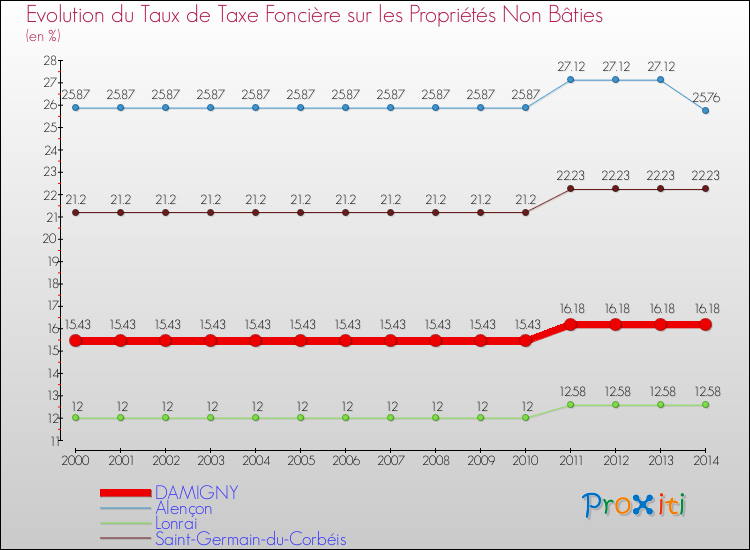 Evolution du taux de la taxe foncière sur les immeubles et terrains non batis pour DAMIGNY et les communes proches de 2000 à 2014 Comparaison des taux de la taxe foncière sur les immeubles et terrains non batis pour DAMIGNY et les communes voisines de 2000 à 2014