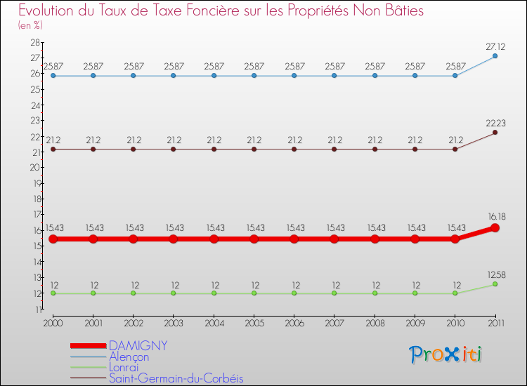 Evolution du taux de la taxe foncière sur les immeubles et terrains non batis pour DAMIGNY et les communes proches Comparaison des taux de la taxe foncière sur les immeubles et terrains non batis pour DAMIGNY et les communes voisines
