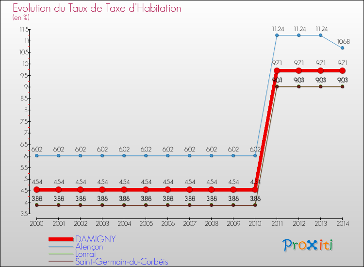 Evolution du taux de la taxe d'habitation pour DAMIGNY et les communes proches de 2000 à 2014 Comparaison des taux de la taxe d'habitation pour DAMIGNY et les communes voisines de 2000 à 2014