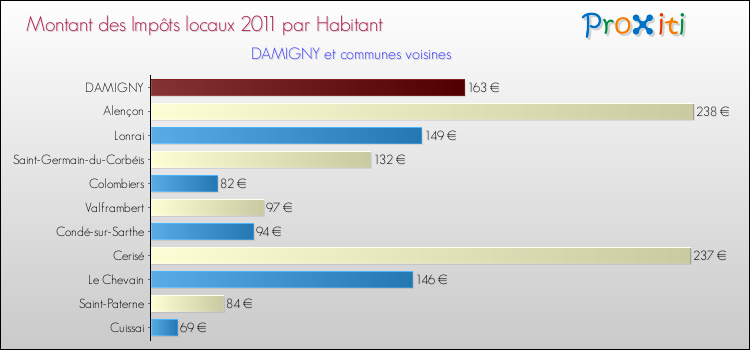 Montant des impôts locaux par Habitant pour DAMIGNY et les communes proches Comparaison des impôts locaux par habitant pour DAMIGNY et les communes voisines