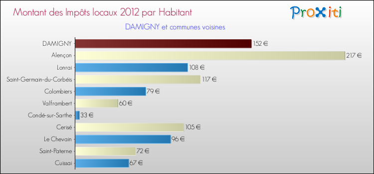 Montant des impôts locaux par Habitant pour DAMIGNY et les communes proches Comparaison des impôts locaux par habitant pour DAMIGNY et les communes voisines