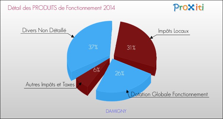 Budget de Fonctionnement 2014 pour la commune de DAMIGNY