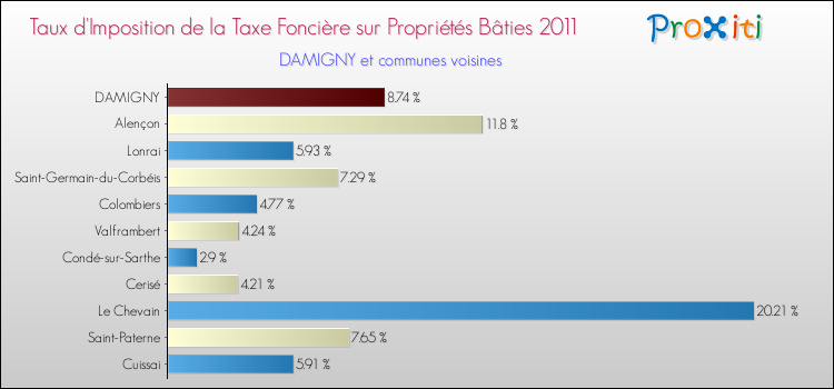 Taux d'imposition de la taxe foncière sur le bati 2011 pour DAMIGNY et les communes proches Comparaison des taux d'imposition de la taxe foncière sur le bati 2011 pour DAMIGNY et les communes voisines