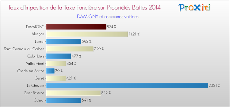 Taux d'imposition de la taxe foncière sur le bati 2014 pour DAMIGNY et les communes proches Comparaison des taux d'imposition de la taxe foncière sur le bati 2014 pour DAMIGNY et les communes voisines
