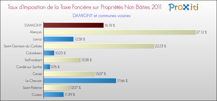 Taux d'imposition de la taxe foncière sur les immeubles et terrains non batis 2011 pour DAMIGNY et les communes proches Comparaison des taux d'imposition de la taxe foncière sur les immeubles et terrains non batis 2011 pour DAMIGNY et les communes voisines
