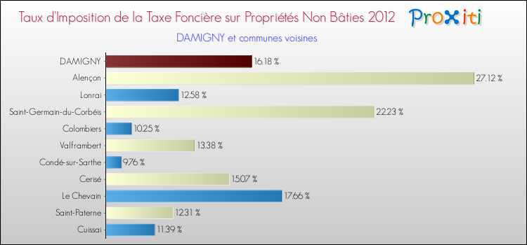 Taux d'imposition de la taxe foncière sur les immeubles et terrains non batis 2012 pour DAMIGNY et les communes proches Comparaison des taux d'imposition de la taxe foncière sur les immeubles et terrains non batis 2012 pour DAMIGNY et les communes voisines