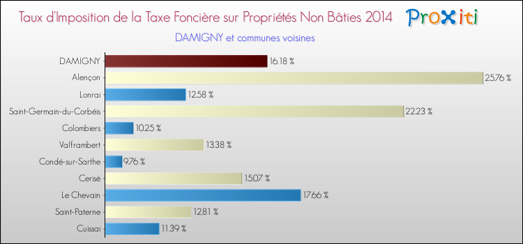 Taux d'imposition de la taxe foncière sur les immeubles et terrains non batis 2014 pour DAMIGNY et les communes proches Comparaison des taux d'imposition de la taxe foncière sur les immeubles et terrains non batis 2014 pour DAMIGNY et les communes voisines