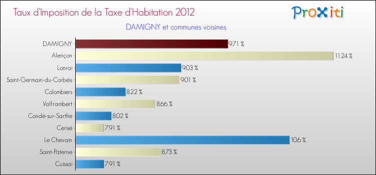 Taux d'imposition de la taxe d'habitation 2012 pour DAMIGNY et les communes proches Comparaison des taux d'imposition de la taxe d'habitation 2012 pour DAMIGNY et les communes voisines