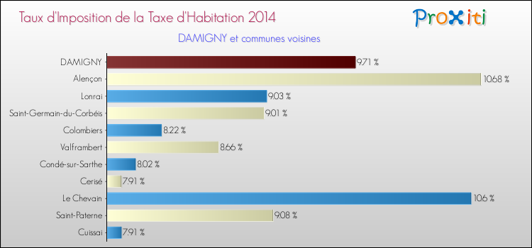 Comparaison des taux d'imposition de la taxe d'habitation 2014 pour DAMIGNY et les communes voisines