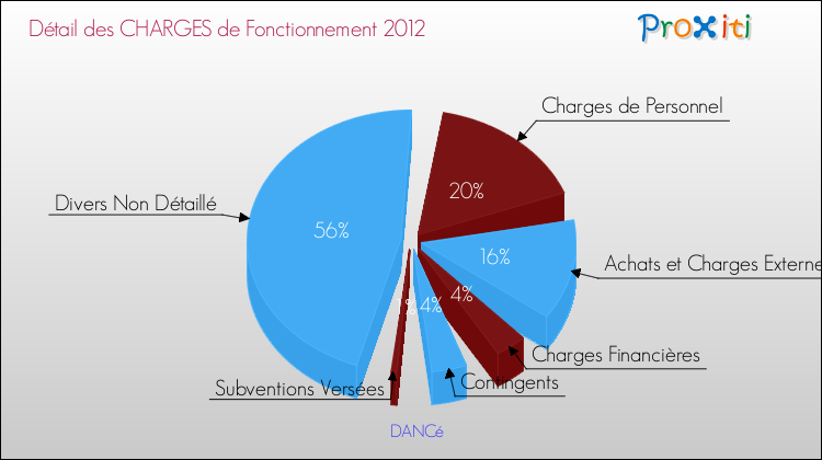 Décomposition des Charges de Fonctionnement 2012 de la commune de DANCé Charges de Fonctionnement 2012 pour la commune de DANCé