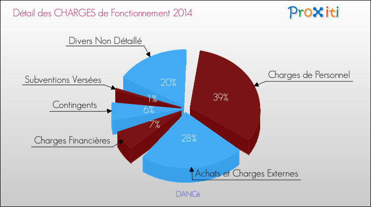 Décomposition des Charges de Fonctionnement 2014 de la commune de DANCé Charges de Fonctionnement 2014 pour la commune de DANCé