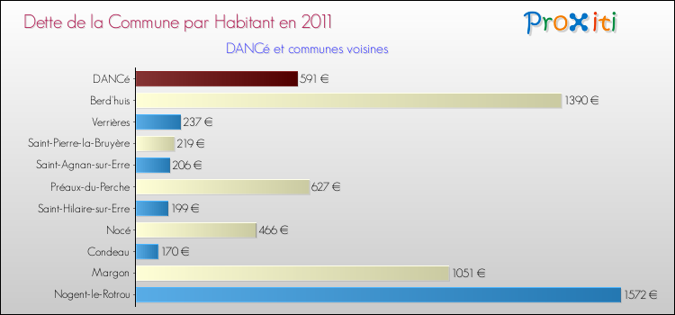Dette par habitant de la commune en 2011 pour DANCé et les communes proches Comparaison de la dette par habitant de la commune en 2011 pour DANCé et les communes voisines