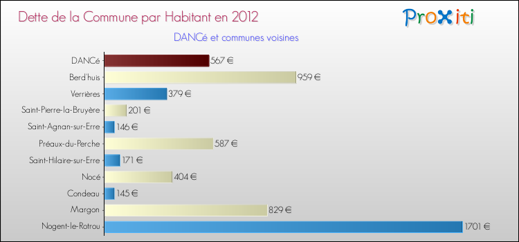 Dette par habitant de la commune en 2012 pour DANCé et les communes proches Comparaison de la dette par habitant de la commune en 2012 pour DANCé et les communes voisines