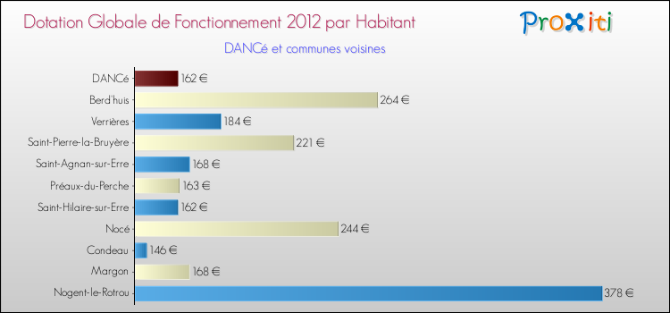 Montant des dotations globales de fonctionnement DGF par Habitant pour DANCé et les communes proches Comparaison des des dotations globales de fonctionnement DGF par habitant pour DANCé et les communes voisines