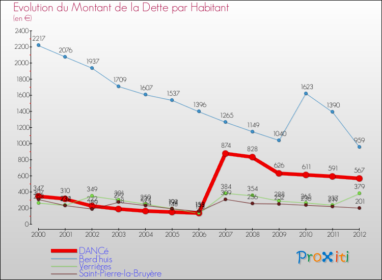 Evolution de la dette par habitant pour la commune de DANCé et les communes proches de 2000 à 2012 Comparaison de la dette par habitant pour DANCé et les communes voisines de 2000 à 2012