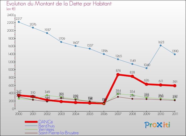 Evolution de la dette par habitant pour la commune de DANCé et les communes proches Comparaison de la dette par habitant pour DANCé et les communes voisines