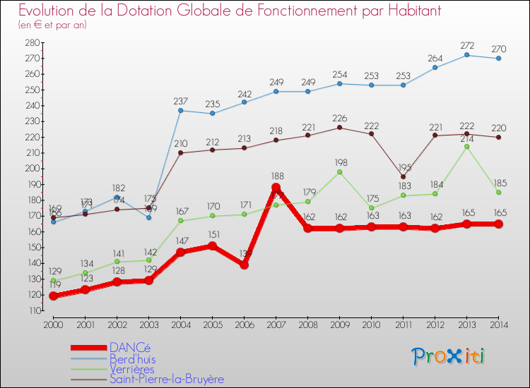 Evolution et montant de la dotation globale de fonctionnement par Habitant pour DANCé et les communes proches de 2000 à 2014. Comparaison des dotations globales de fonctionnement par habitant pour DANCé et les communes voisines de 2000 à 2014.