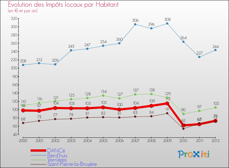 Evolution et montant des impôts locaux par Habitant pour DANCé et les communes proches Comparaison des impôts locaux par habitant pour DANCé et les communes voisines