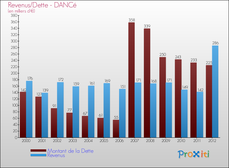 Evolution comparée de la dette et des revenus pour la commune de DANCé de 2000 à 2012 Comparaison de la dette et des revenus pour DANCé de 2000 à 2012