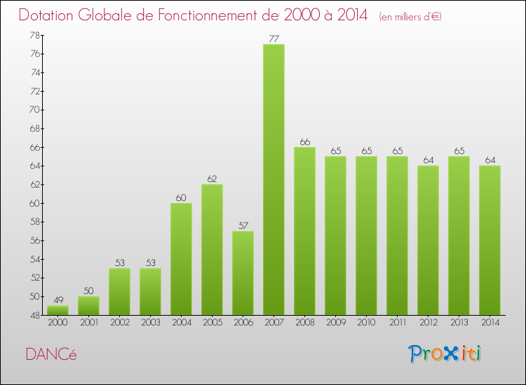Evolution du montant de la Dotation Globale de Fonctionnement pour la commune de DANCé de 2000 à 2014 Evolution du montant de la Dotation Globale de Fonctionnement pour DANCé de 2000 à 2014