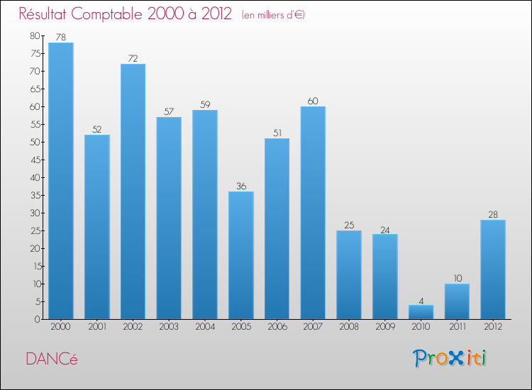 Evolution du résultat comptable pour la commune de DANCé de 2000 à 2012 Evolution du résultat comptable pour DANCé de 2000 à 2012