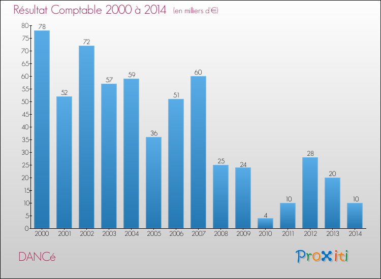 Evolution du résultat comptable pour la commune de DANCé de 2000 à 2014 Evolution du résultat comptable pour DANCé de 2000 à 2014