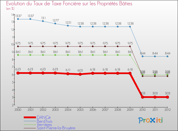 Evolution du taux de la taxe foncière sur le bati pour DANCé et les communes proches de 2000 à 2012 Comparaison des taux de taxe foncière sur le bati pour DANCé et les communes voisines de 2000 à 2012