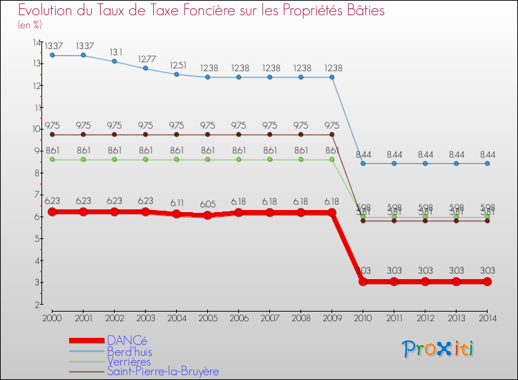 Evolution du taux de la taxe foncière sur le bati pour DANCé et les communes proches de 2000 à 2014 Comparaison des taux de taxe foncière sur le bati pour DANCé et les communes voisines de 2000 à 2014