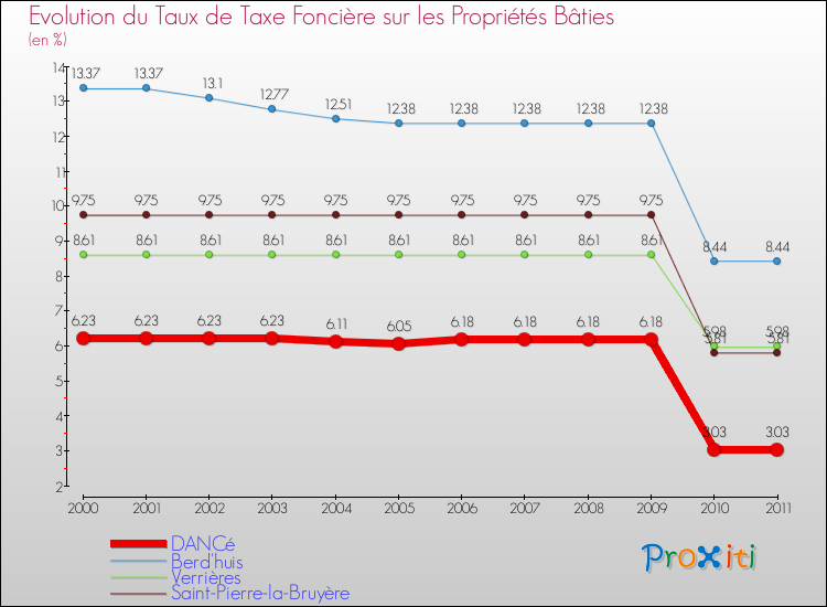 Evolution du taux de la taxe foncière sur le bati pour DANCé et les communes proches Comparaison des taux de taxe foncière sur le bati pour DANCé et les communes voisines