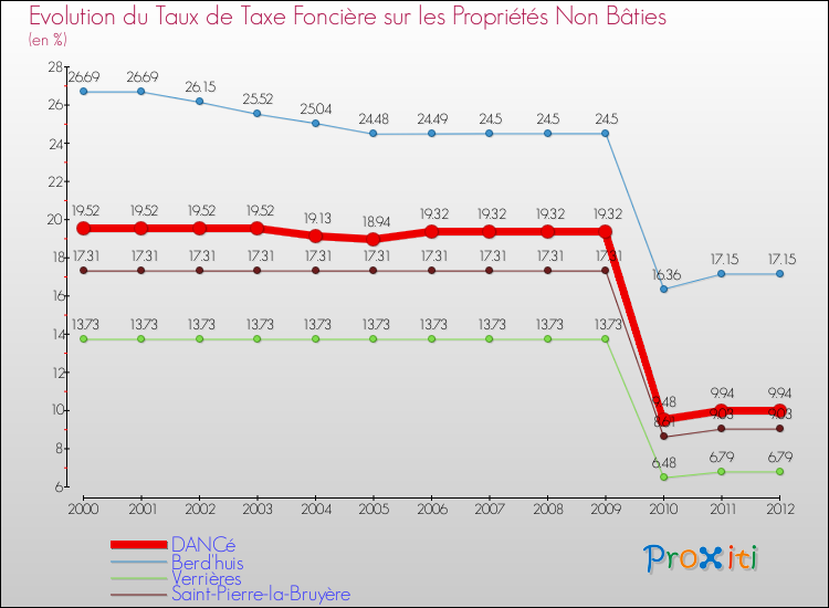 Evolution du taux de la taxe foncière sur les immeubles et terrains non batis pour DANCé et les communes proches de 2000 à 2012 Comparaison des taux de la taxe foncière sur les immeubles et terrains non batis pour DANCé et les communes voisines de 2000 à 2012