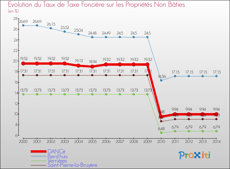 Evolution du taux de la taxe foncière sur les immeubles et terrains non batis pour DANCé et les communes proches de 2000 à 2014 Comparaison des taux de la taxe foncière sur les immeubles et terrains non batis pour DANCé et les communes voisines de 2000 à 2014