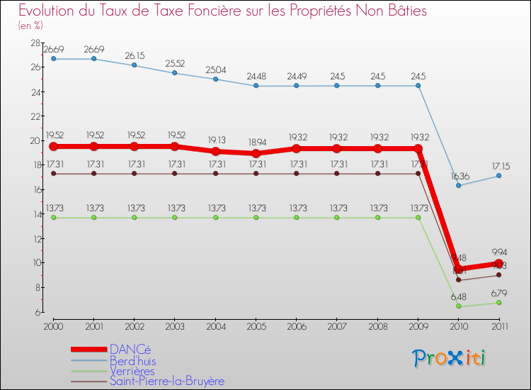 Evolution du taux de la taxe foncière sur les immeubles et terrains non batis pour DANCé et les communes proches Comparaison des taux de la taxe foncière sur les immeubles et terrains non batis pour DANCé et les communes voisines