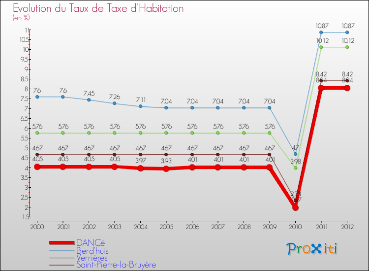Evolution du taux de la taxe d'habitation pour DANCé et les communes proches Comparaison des taux de la taxe d'habitation pour DANCé et les communes voisines