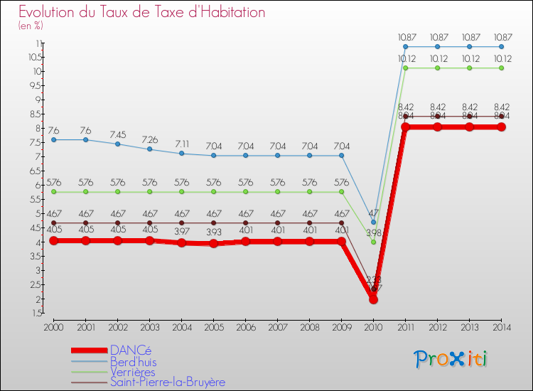 Evolution du taux de la taxe d'habitation pour DANCé et les communes proches de 2000 à 2014 Comparaison des taux de la taxe d'habitation pour DANCé et les communes voisines de 2000 à 2014