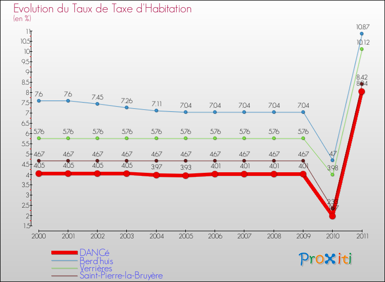 Evolution du taux de la taxe d'habitation pour DANCé et les communes proches Comparaison des taux de la taxe d'habitation pour DANCé et les communes voisines