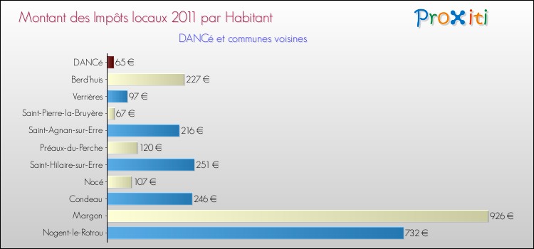Montant des impôts locaux par Habitant pour DANCé et les communes proches Comparaison des impôts locaux par habitant pour DANCé et les communes voisines